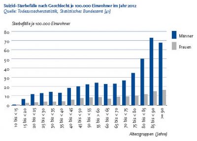 Tag-der-ungleichen-Lebenserwartung-Grafik-Suizide